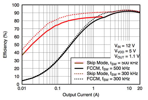 Efficiency vs. output for Texas Instruments TPS53353